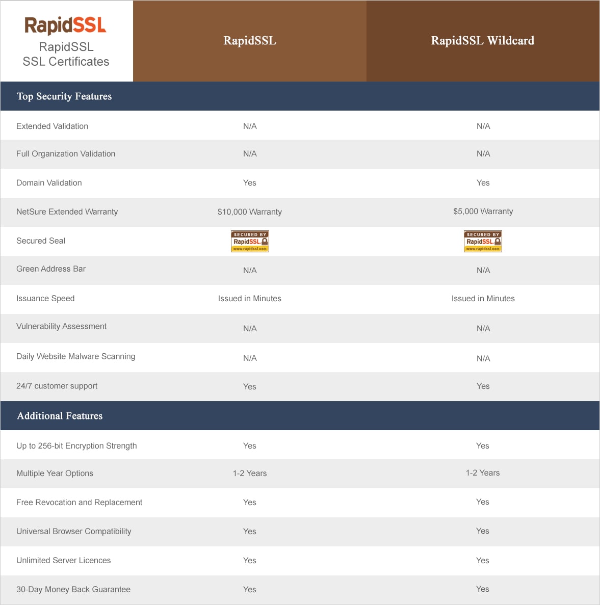 RapidSSL Certificates