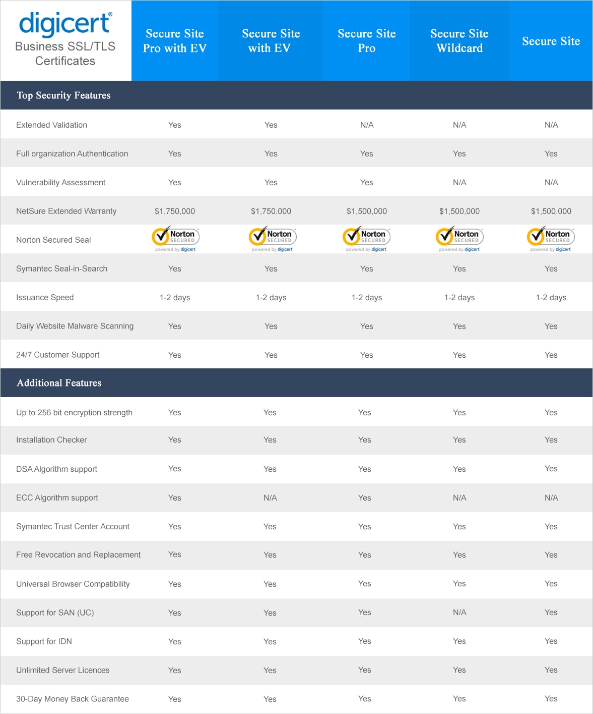 Symantec SSL Certificate