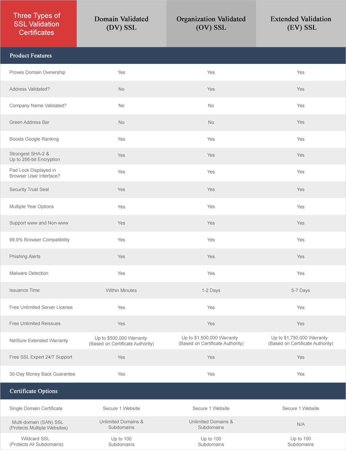 Ssl Certificate Comparison Chart