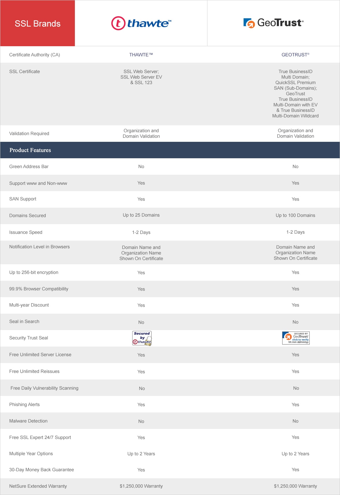 Ssl Certificate Comparison Chart