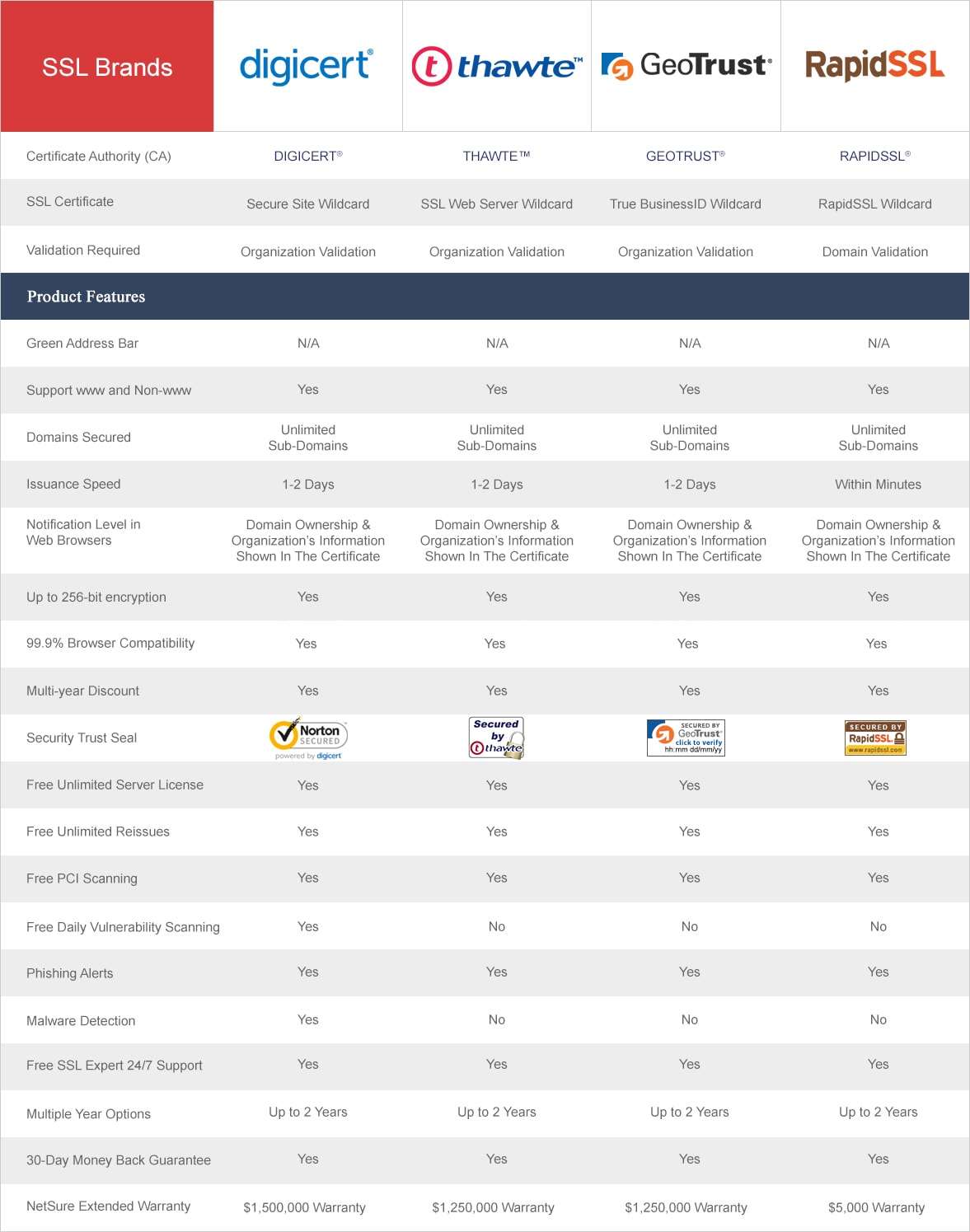 Ssl Certificate Comparison Chart