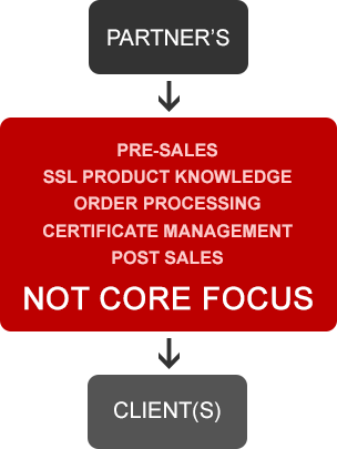 No Core Focus