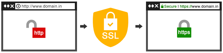 How Single Domain SSL Works